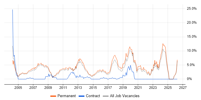 Software Developer job vacancy trend in Woking