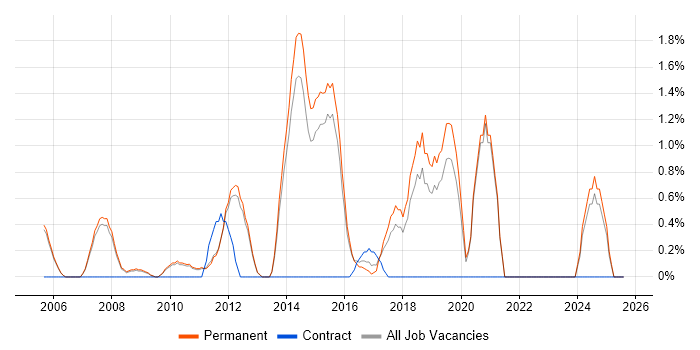 Job vacancy trend for Software Development Manager in Woking Job vacancy trend for Software Development Manager in Woking