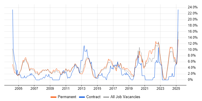 Job vacancy trend for Software Engineer in Woking