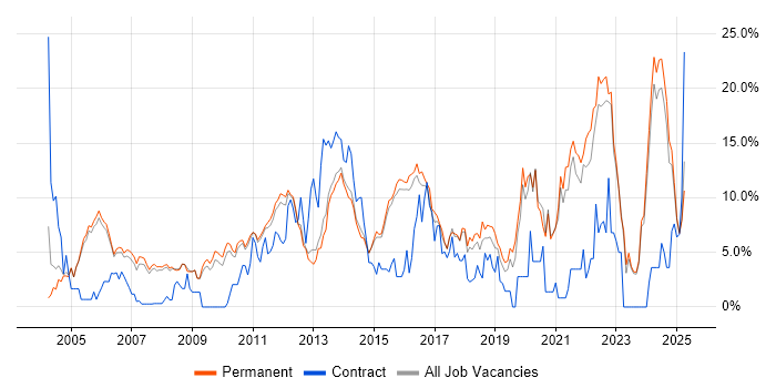 Job vacancy trend for Software Engineering in Woking Job vacancy trend for Software Engineering in Woking