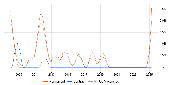 Job vacancy trend for Software Test Engineer in Woking
