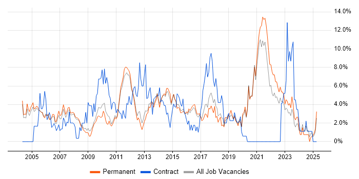 Job vacancy trend for Software Testing in Woking