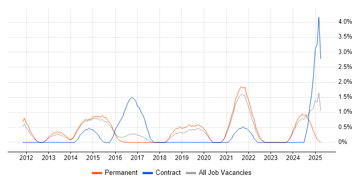 Job vacancy trend for SolarWinds in Woking Job vacancy trend for SolarWinds in Woking