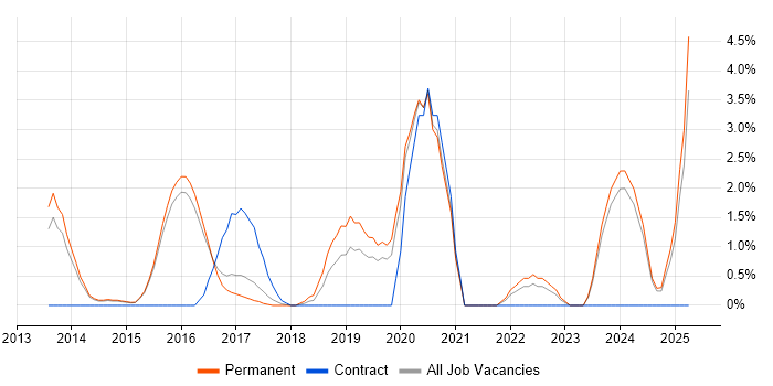 Job vacancy trend for SOLID in Woking Job vacancy trend for SOLID in Woking