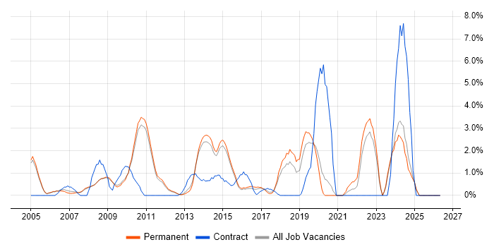 Solutions Architect job vacancy trend in Woking