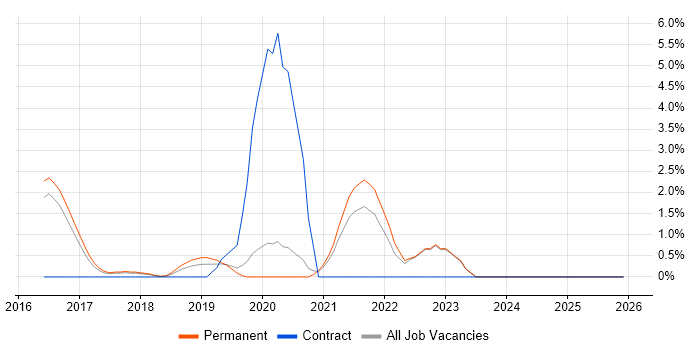 Spring Boot job vacancy trend in Woking