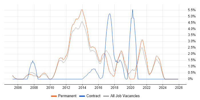 Spring job vacancy trend in Woking