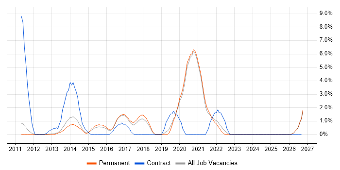 Sprint Planning job vacancy trend in Woking