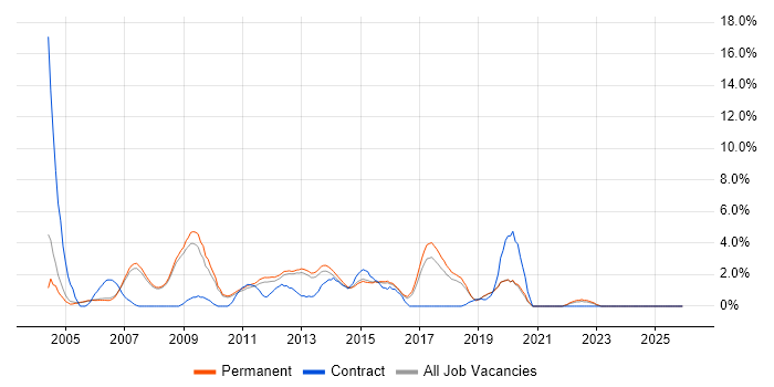 SQL Analyst job vacancy trend in Woking