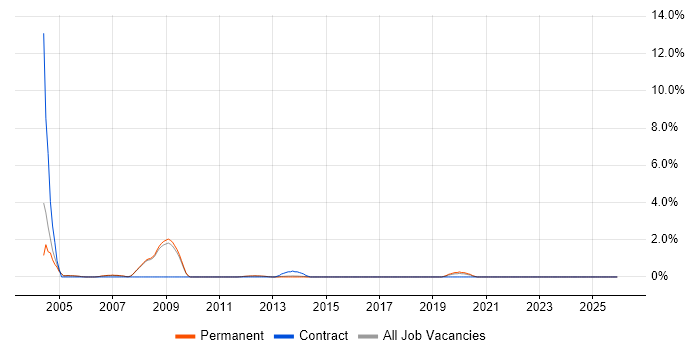 SQL Data Analyst job vacancy trend in Woking