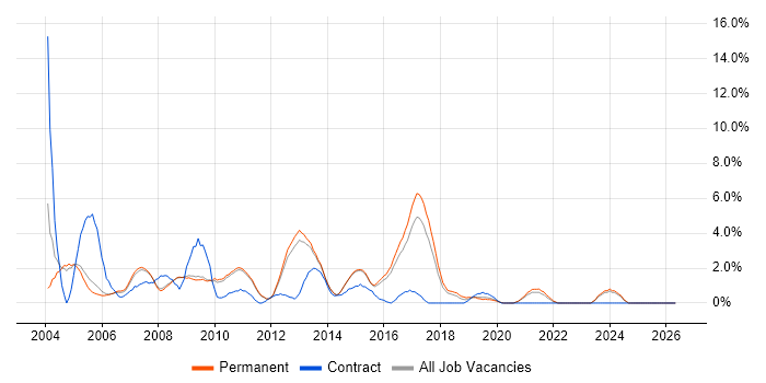 SQL DBA job vacancy trend in Woking