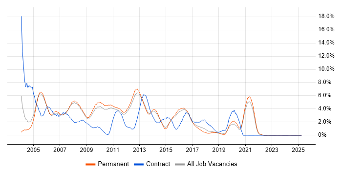 Job vacancy trend for SQL Developer in Woking Job vacancy trend for SQL Developer in Woking