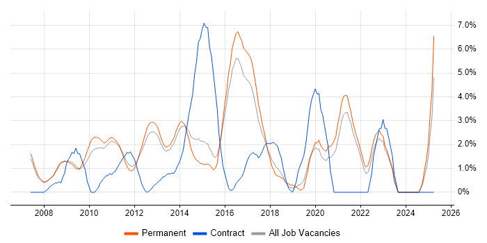 Job vacancy trend for SQL Server Integration Services in Woking Job vacancy trend for SQL Server Integration Services in Woking