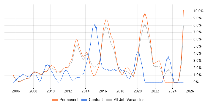 Job vacancy trend for SQL Server Reporting Services in Woking Job vacancy trend for SQL Server Reporting Services in Woking