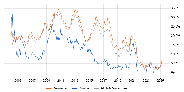 Job vacancy trend for SQL Server in Woking Job vacancy trend for SQL Server in Woking