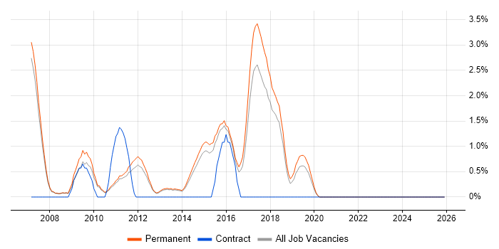 SQL Support Analyst job vacancy trend in Woking