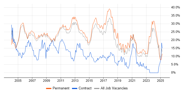 Job vacancy trend for SQL in Woking Job vacancy trend for SQL in Woking