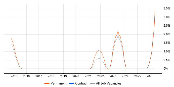 SSCP job vacancy trend in Woking