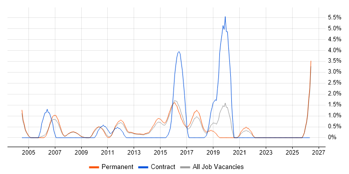 SSL job vacancy trend in Woking
