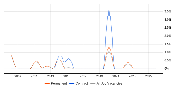SSRS Analyst job vacancy trend in Woking