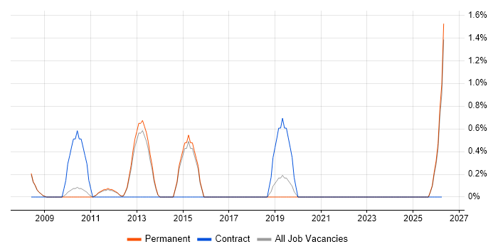 Stakeholder and Relationship Management job vacancy trend in Woking