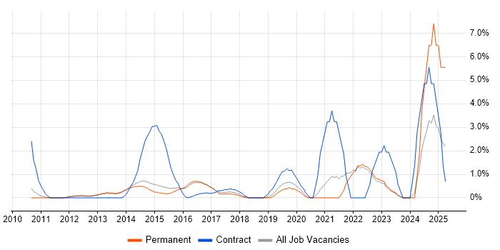 Job vacancy trend for Stakeholder Engagement in Woking