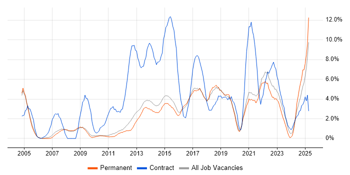 Job vacancy trend for Stakeholder Management in Woking Job vacancy trend for Stakeholder Management in Woking