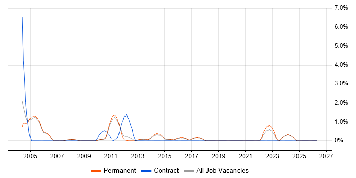 Statistical Analysis job vacancy trend in Woking