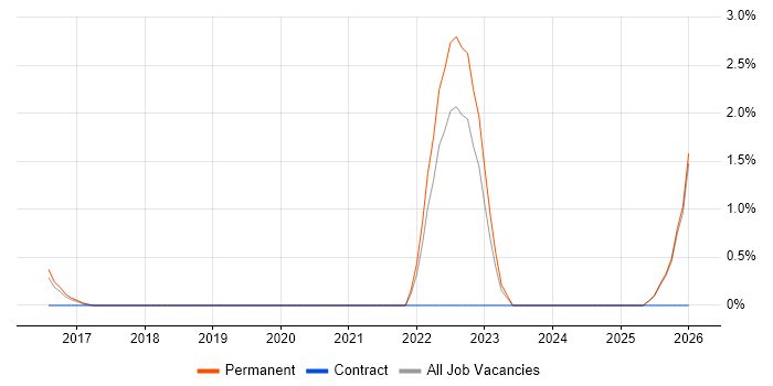 Storytelling job vacancy trend in Woking