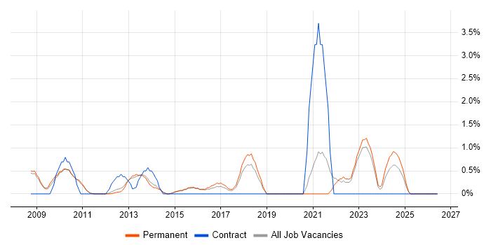 Strategic Roadmap job vacancy trend in Woking