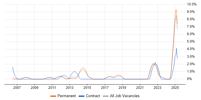 Job vacancy trend for Strategic Thinking in Woking Job vacancy trend for Strategic Thinking in Woking