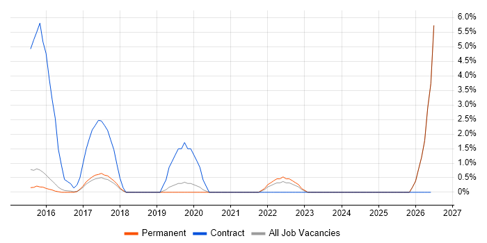 SuccessFactors job vacancy trend in Woking