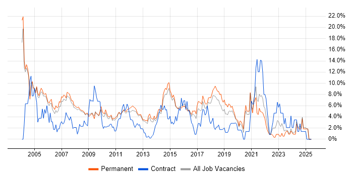 Job vacancy trend for Support Analyst in Woking Job vacancy trend for Support Analyst in Woking