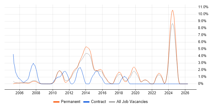 System Testing job vacancy trend in Woking