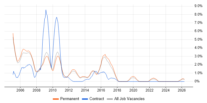 Systems Administrator job vacancy trend in Woking