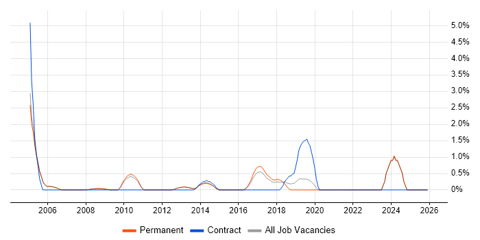 Systems Architect job vacancy trend in Woking