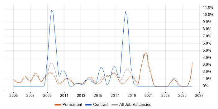 Systems Engineer job vacancy trend in Woking