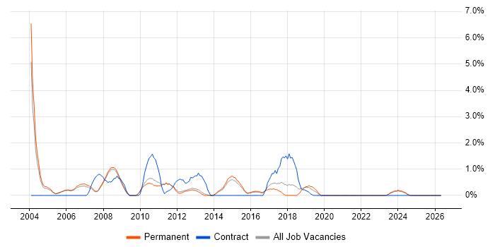 Systems Manager job vacancy trend in Woking