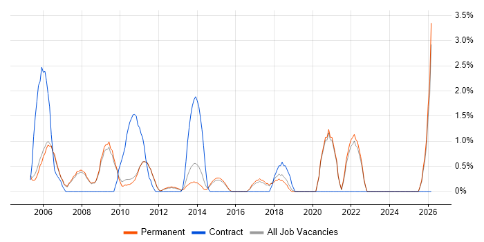 Systems Support job vacancy trend in Woking