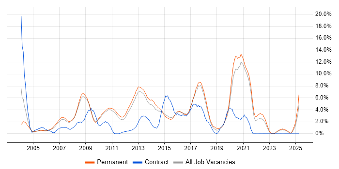 Job vacancy trend for T-SQL in Woking Job vacancy trend for T-SQL in Woking