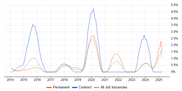 Job vacancy trend for Tableau in Woking