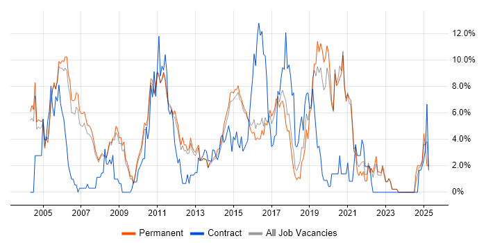Job vacancy trend for TCP/IP in Woking