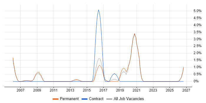 Tech Ops job vacancy trend in Woking