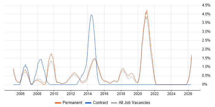 Technical Analyst job vacancy trend in Woking