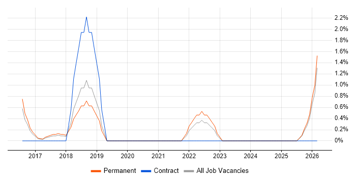 Technical Debt job vacancy trend in Woking