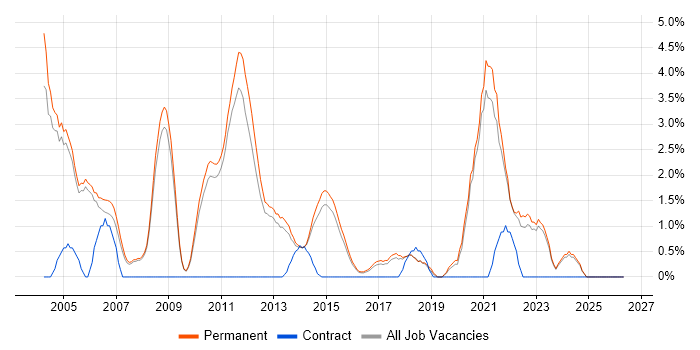 Technical Engineer job vacancy trend in Woking