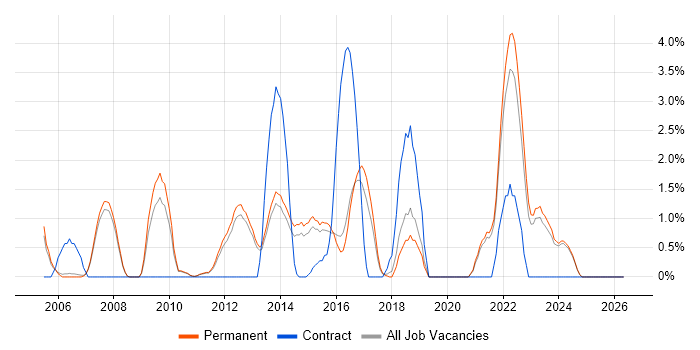 Technical Leader job vacancy trend in Woking