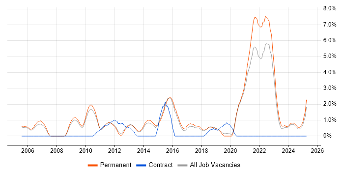Job vacancy trend for Technical Leadership in Woking Job vacancy trend for Technical Leadership in Woking