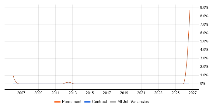 Technical Sales Engineer job vacancy trend in Woking