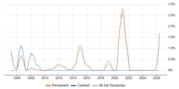 Technical Support Analyst job vacancy trend in Woking